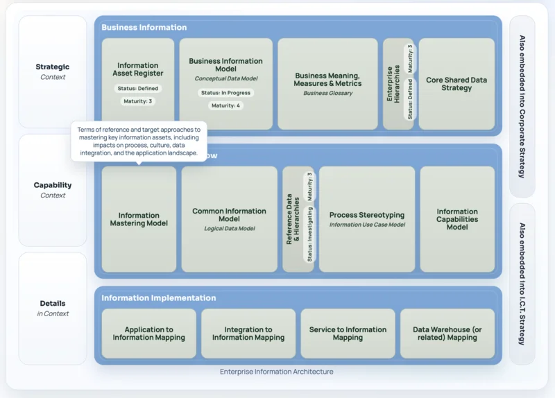 Enterprise Information Architecture module screenshot